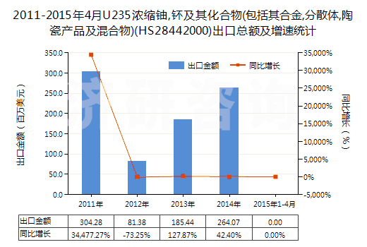 2011-2015年4月U235濃縮鈾,钚及其化合物(包括其合金,分散體,陶瓷產(chǎn)品及混合物)(HS28442000)出口總額及增速統(tǒng)計
